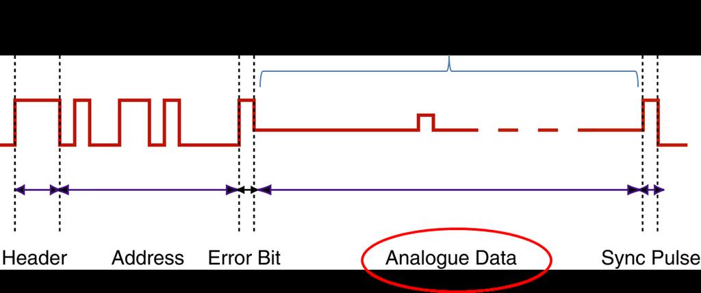 Triggers are accepted for acquisition when this bit is 1 Figure 1. Timing diagram of the APV raw data acquisition.