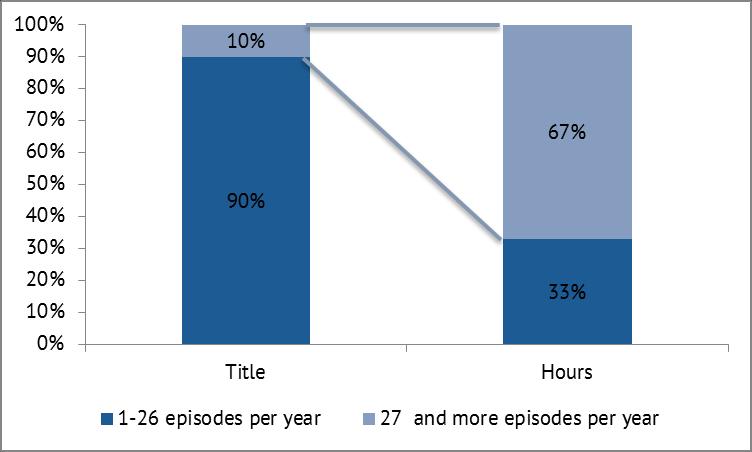 Country TV FICTION PRODUCTION IN THE EU 3.