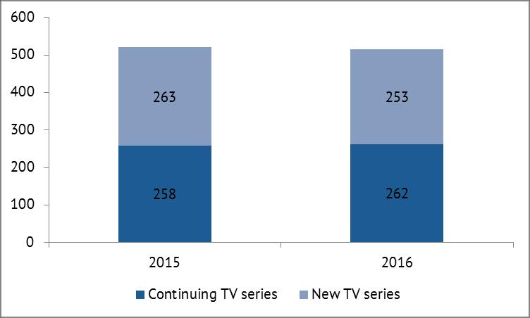 3.4. New seasons of existing TV series represent about 70% of hours produced Excluding TV films (of one or two episodes), about 520 TV fiction titles are produced each year.