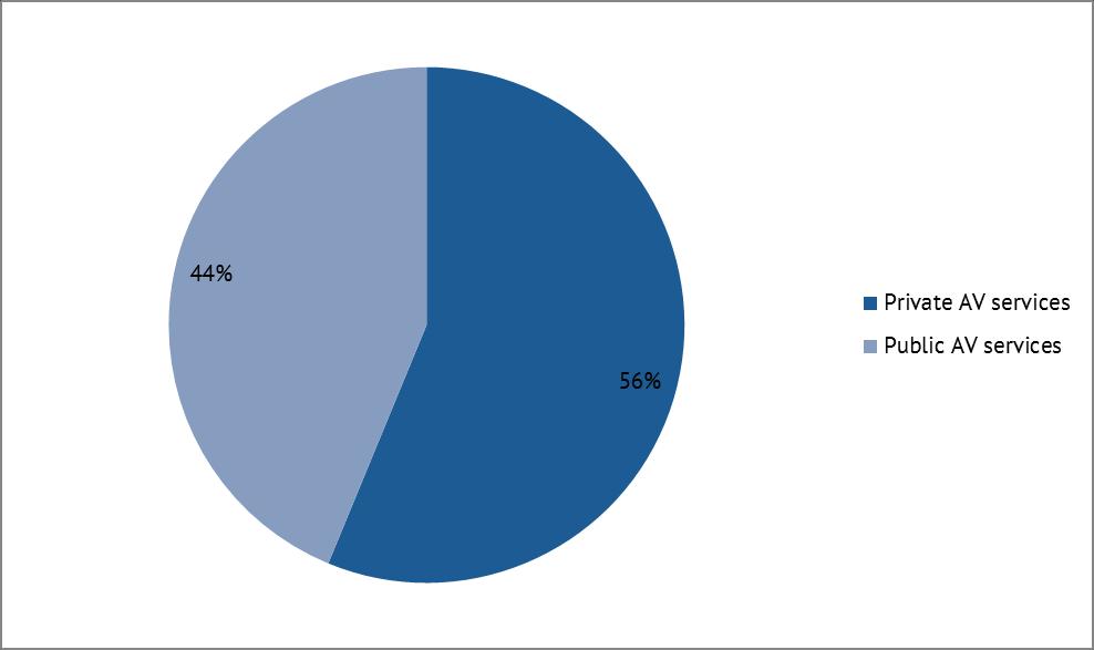 Figure 16. Breakdown of number of hours produced by statute of service 5.2.