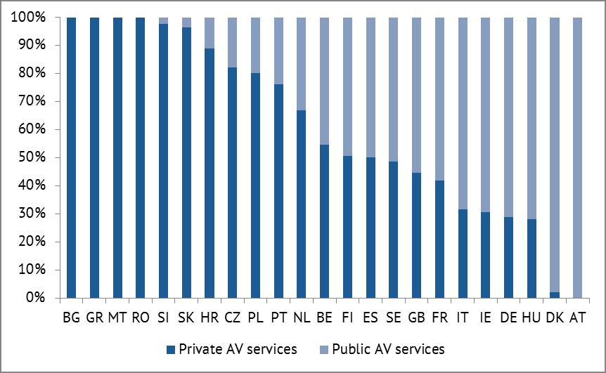 5.3. Contrasting situations with regard to respective weight of private and public broadcasters Depending on the countries, private and public broadcasters carry very different weight in the