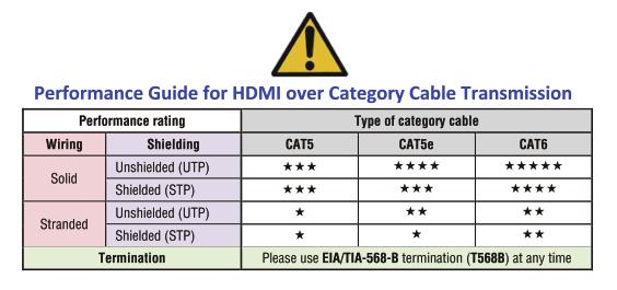 NOTICE 1. Vanco HDMI and Cat5e/6 cables are strongly recommended for use with this product to ensure best results. 2.