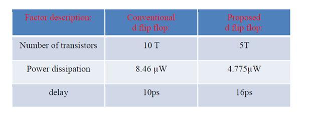 % of total power in the system out of which 90 % is consumed by flip flop. In some circuits it is the main aim to reduce the area and reduce the delay, at that time the 5T Flip Flop is preferred.