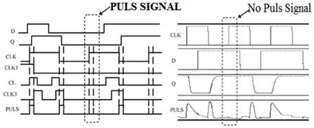 (a) (b) Fig.3. Clock-gated pulse generator: (a) Timing diagram; (b) Simulated waveform The sensing and latching stage of CGSAFF is shown in Fig.5.