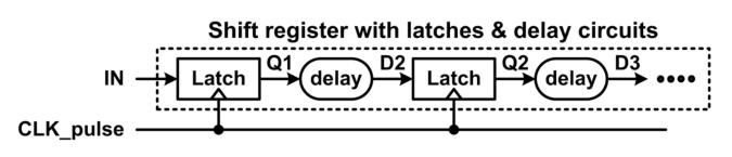 Fig.2: shift register with latches, delay circuits and pulsed clock signal Asa result, all latches have constant input signals during the clock pulse and no timing problem occurs between the latches.