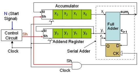 operation that is achieved using a flip-flop and a full adder. The carry-out signal from the full adder is fed to the flip-flop on each clock cycle.