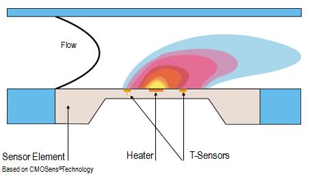 Challenge A to Realize Short Step Time- Gas Flow Control Sensor Conventional Gas Flow Control: Sensing gas flow with by-bass sensor Slow response due to indirect sensing (typically >0.