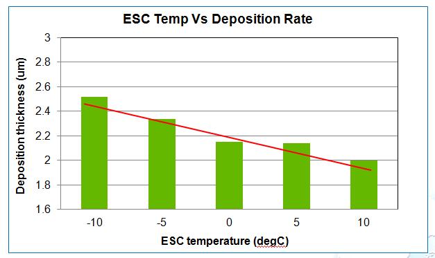 Deposition Rate in Bosch Process is Temperature Sensitive* Deposition