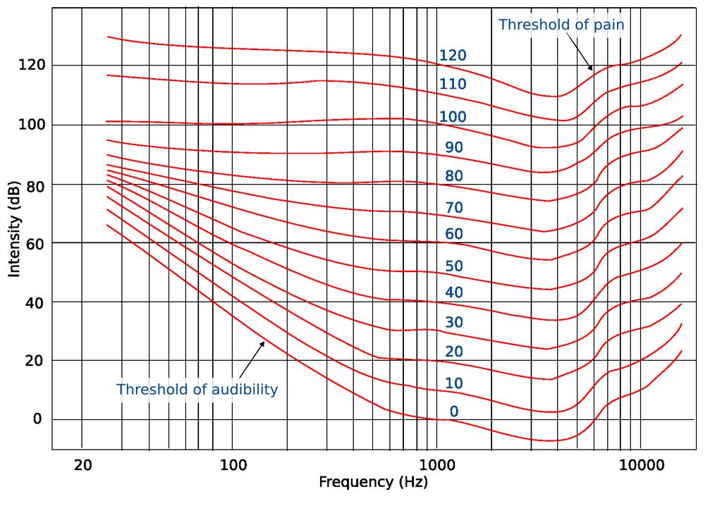1.1. Perception and psychoacoustics 21 Figure 1.1: Fletcher-Munson Equal Loudness Contours, showing the perceived loudness as a function of the frequency and intensity of the stimulus.