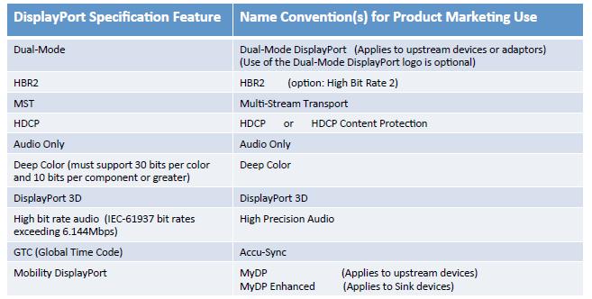 DP Marketing Promotion Guideline 17 Released by VESA Marketing TG (Task Group) in August 2012 Defines naming conventions for advanced DP1.2a features There is a single DP logo 1.