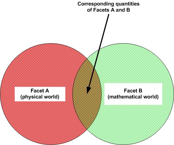 Figure 1.4.1: The Slepian Two-World Model of Facets.