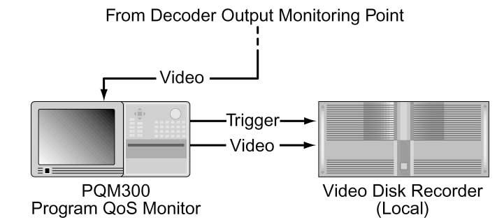 Figure 4. Connecting the PQM300 to trigger video capture when errors are detected. Much like a strip chart recorder, the display plots hundreds or thousands of points.