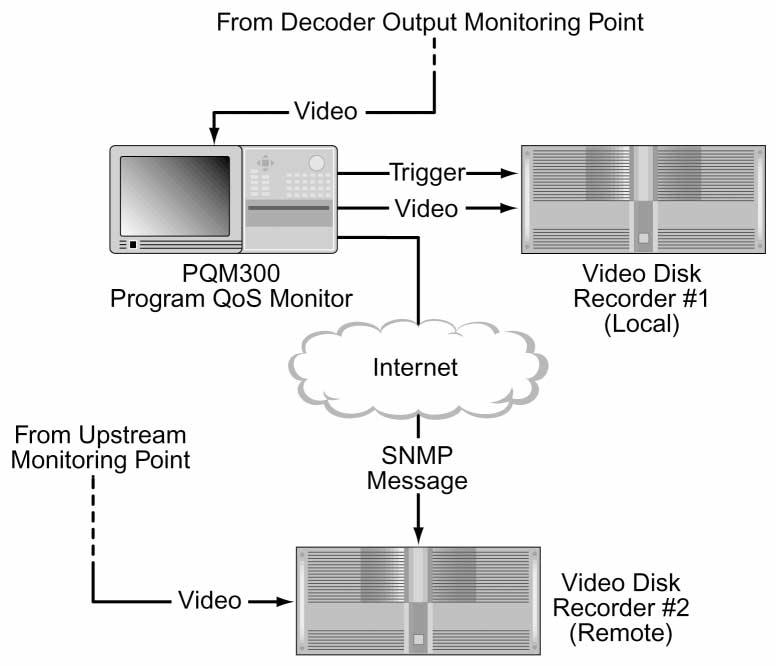 Figure 6. Triggered video capture can span multiple points in the network. Figure 6 shows a basic hookup involving a PQM300 and two video disk recorders.