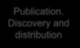 Production Discovery and distribution External Refine content