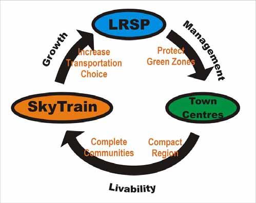 The Liveable Region Strategic Plan has a number of components intended to provide for improved growth management and liveability in the region.