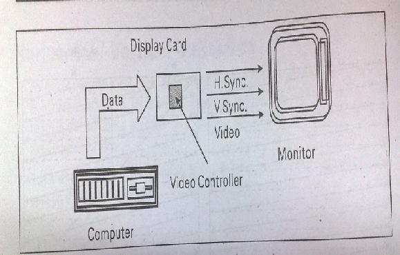 Video Controller interface: It provides horizontal synchronization pulse and vertical synchronization pulse and video info These