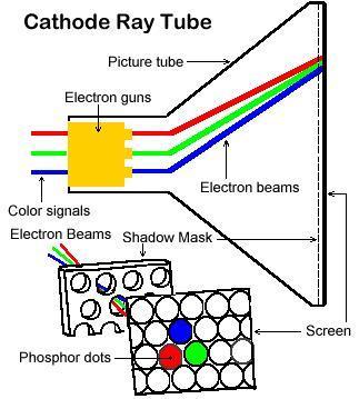 Ray is stream of electrons generated by electron gun Anode is positive so it attracts the electrons pouring off the cathode Screen is coated with