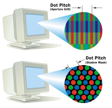 CRT Characteristics DOT Pitch Dot pitch is an indicator of the sharpness of the displayed image.
