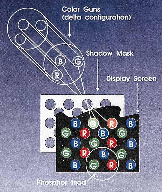 A shadow mask is a thin metal screen filled with very small holes. Three electron beams pass through the holes to focus on a single point on a CRT displays' phosphor surface.