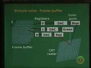 (Refer Slide Time: 4:00) A simple color frame buffer can be done with N equal to 3. We discussed about that in the last class that to implement a color we cannot do this with a single gun.