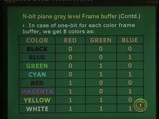 (Refer Slide Time: 5:50) If you are used to truth tables for N equal to 3 there are 8 possible values which one can hold in the frame buffer at each pixel position.