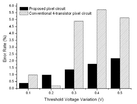 4 JOURNAL OF COMPUTERS, VOL. 3, NO. 3, MARCH 2008 Figure 10. Simulated I-V characteristics of conventional s. The value of C is 3pF Figure 7.
