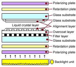 LCDs Light manipulator vs OLEDs Self emitter Courtesy Tohoku Pioneer Corp. OLEDs' advantages over LCDs' are: 1.