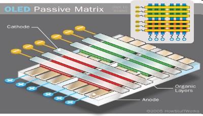 PASSIVE MATRIX Line by line scanning in a frame time t line T ( frame time 20ms) N ( number of lines ) Problem: Crosstalk Rows and columns