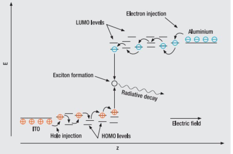 Figure 3: Electrodes are injected from cathode made of Aluminium material to LUMO levels and holes are injected from anode made of Indium Tin Oxide to HOMO levels Indium tin oxide (ITO) is commonly