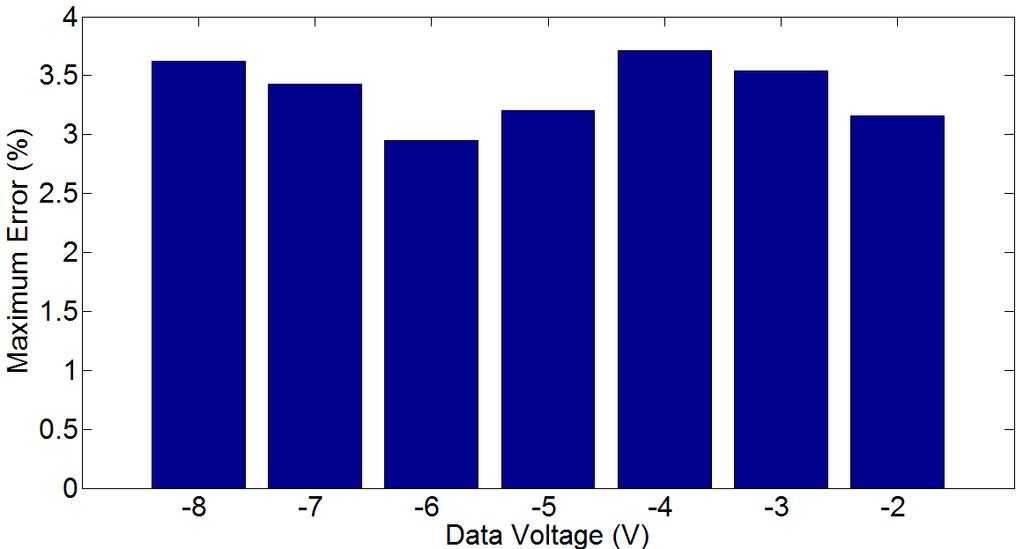 Figure 35: Simulated compensation results of the proposed circuit with Ioled versus Vdata for different variation of Vth, deltavth1 corresponds to a variation of -0.