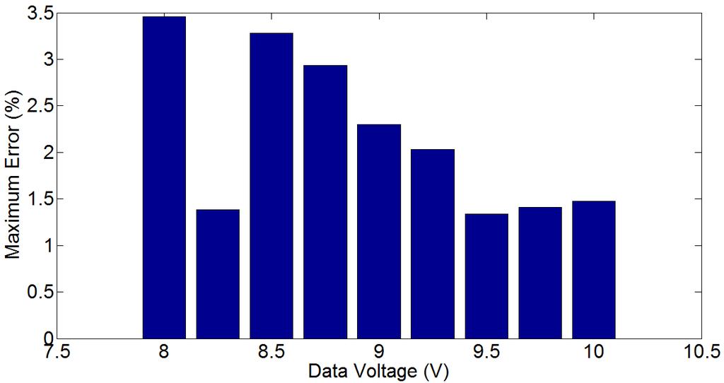 Figure 46: Data Voltage versus Maximum Error (%) of the circuit, the Maximum Error is the error for the maximum variation of current for each data voltage.