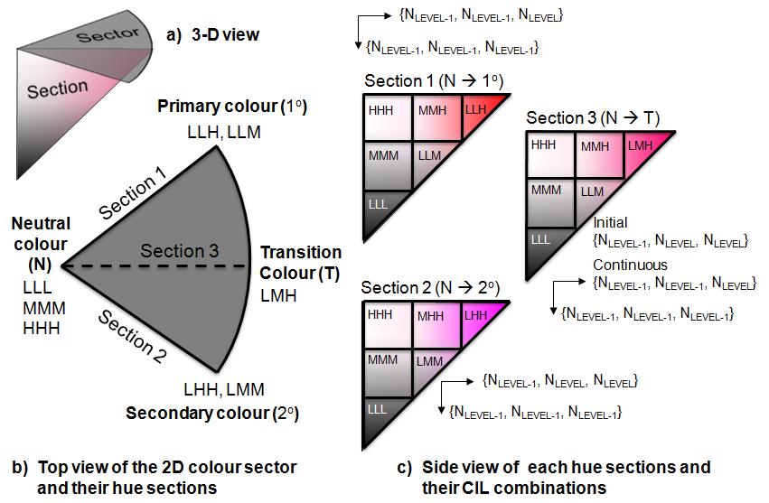 3.3.1.3 Three-Dimensional colour intensity mapping After the transformation of RGB inputs to CIL combinations, the 2-D CIL combination map is further transformed into 3-D pseudo colour space.