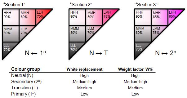 colours (1 o, 2 o and T) have to take into account additional transformation errors from the colour subpixel (Figure 3.13) driven by different levels which have to be account for in the WSP%.