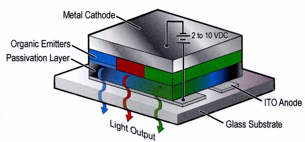 OLEDs Need an Active Matrix Shown is a simplified