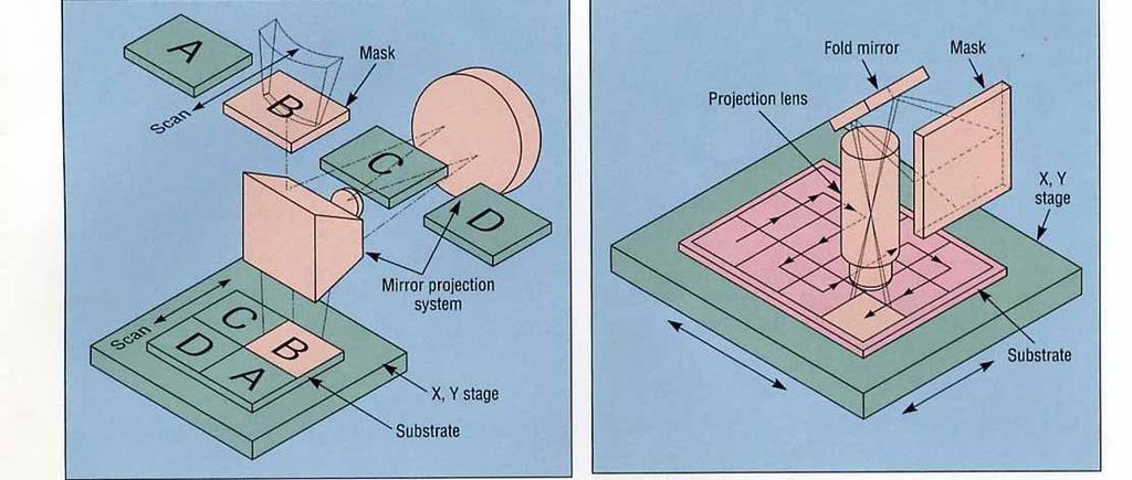 Schematic of a Scanning Projection Aligner & Schematic of a