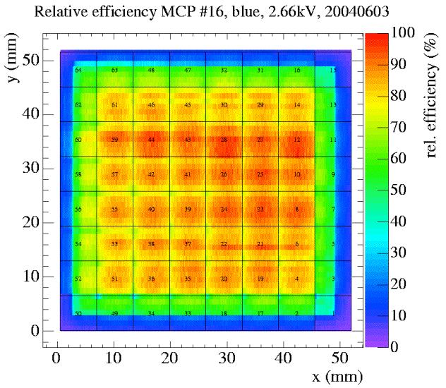 However, the new tube is inefficient around the edges New design (85011-430): MCP-to-Cathode distance = 0.75 mm The efficiency drops to zero half way through all edge pads.