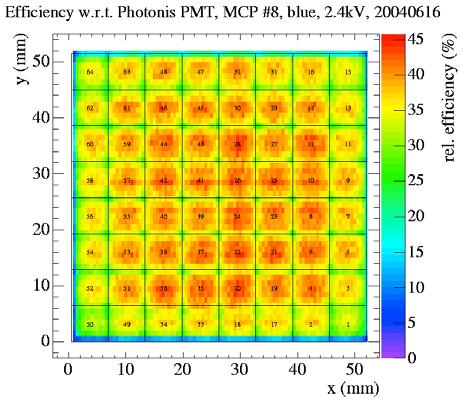 This is approximately expected based on the MCP design (to be compared with the geometrical MCP collection efficiency (cathode-to-top MCP) of 60-65%, shown on page 6).