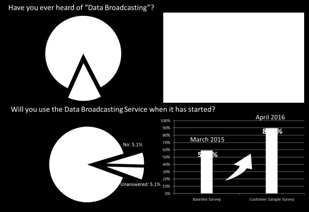 Project Completion Report demonstrations and seminars taking place in March and April, 2014, 59% of visitors answered that data broadcasting is useful.