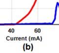 (b) LIV measurements for Type A and Type B lasers. (b) Lasing spectra for Type A and Type B lasers.