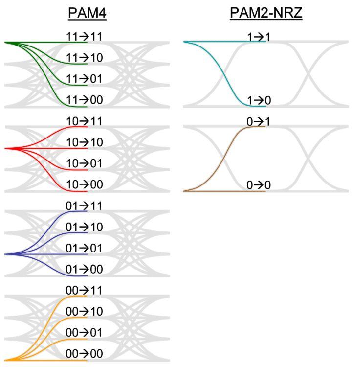 Datasheet PAM4 overview The frequency content of the NRZ signal increases linearly with bit-rate. PAM4 signaling needs half the bandwidth as NRZ for the same data rate.
