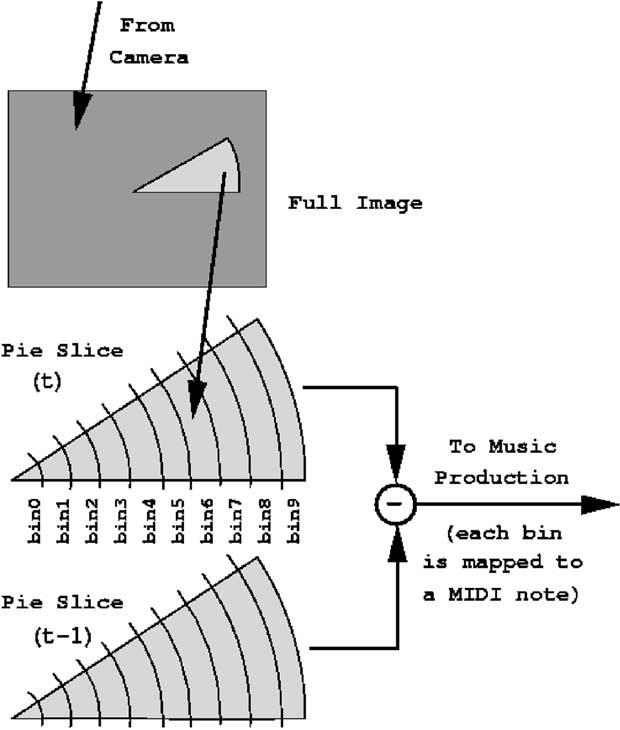 Fig. 4. Diagram showing image processing in the vision-to-music subsystem.