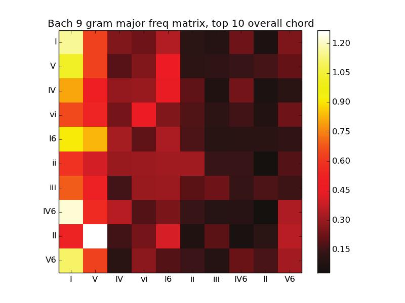Figure 5: Major mode chord 9-gram co-occurrence matrix per composer for the top 10