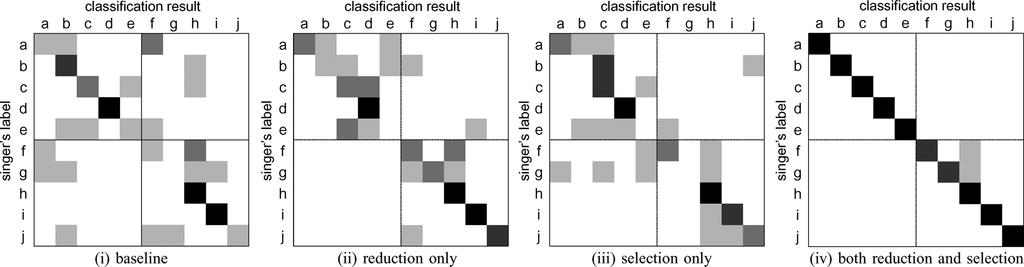 644 IEEE TRANSACTIONS ON AUDIO, SPEECH, AND LANGUAGE PROCESSING, VOL. 18, NO. 3, MARCH 2010 Fig. 7. Confusion matrices. Center lines in each figure are boundaries between males and females.