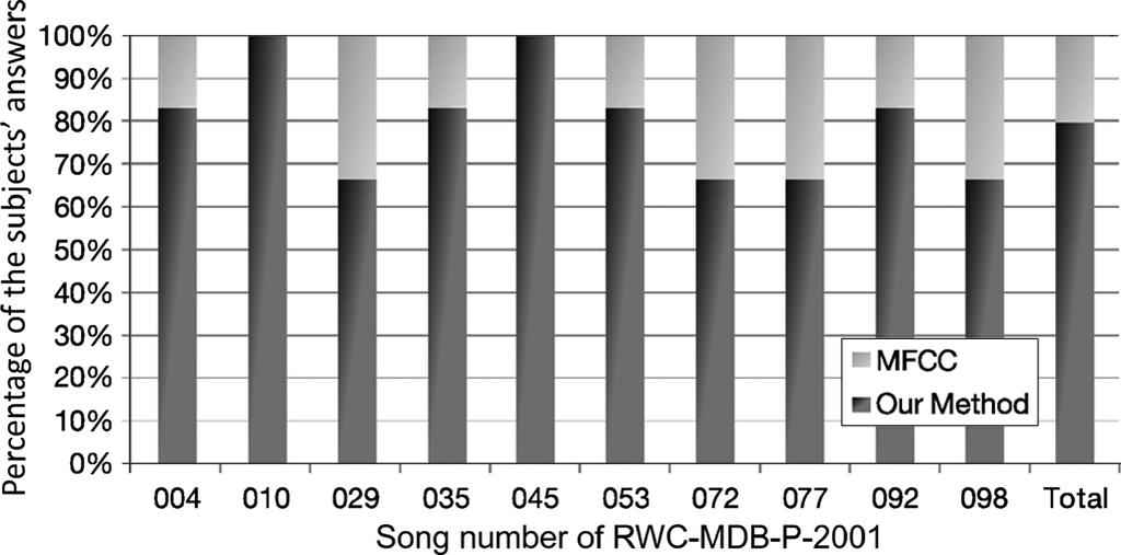 Evaluation results: Question 2: overall timbre. subjects judged that the song obtained by our method was more similar to the query song in terms of the vocal timbre similarity. Fig. 12.