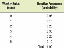 BestCar Auto Dealer Simulation Model Below is a probability distribution for the number of cars sold weekly at BestCar (See Example B.3).