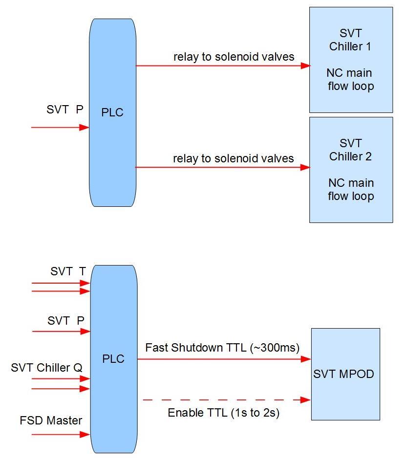 SVT Interlocks Operations of SVT requires interlocks: Shutdown MPOD power using FAST_SHUTDOWN (or ENABLE) signal when SVT temperature is high, or Vacuum pressure is high, or Coolant flow is too low