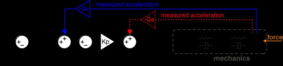 Figure 1: Block diagram of the machine s drive with additional feedbacks The acceleration measured in the third mass can be fed back to the velocity setpoint with a gain Gv or to the acceleration