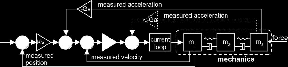 As shown in the root locus of the velocity loop (Fig.