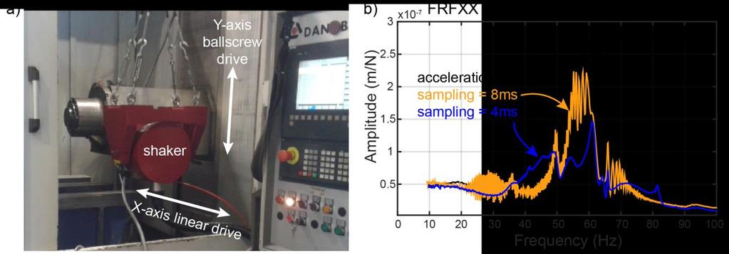 Figure 4: (a) 3-axis horizontal milling centre with shaker to measure the FRF, (b) Effect of the sampling time on the FRF.