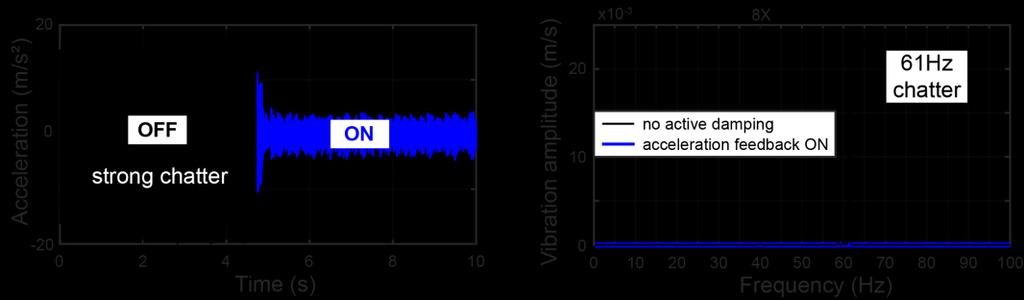Figure 7: Effect of the activation of the acceleration feedback. a) Acceleration signal. b) Vibration spectrum. Depth of cut = 1.